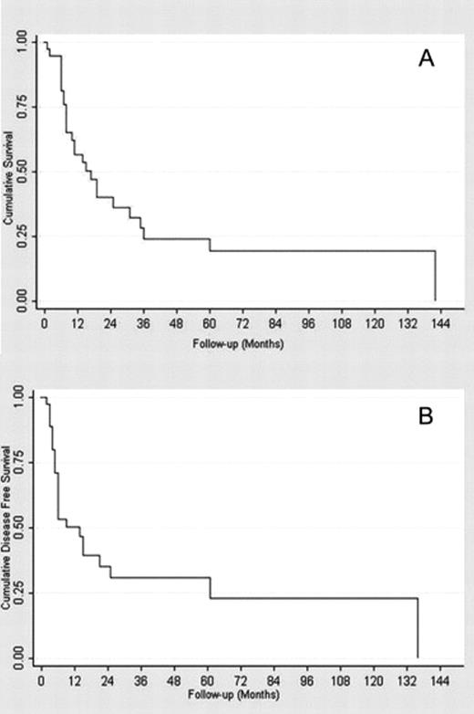 (A) Overall survival function. (B) Overall disease free survival function.