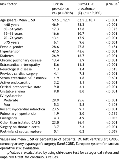 Prevalence of risk factors in the Turkish and EuroSCORE populations.