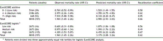 Predicted and observed mortality by additive and logistic EuroSCORE risk levels for the entire patient cohort.