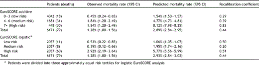 Predicted and observed mortality by additive and logistic EuroSCORE risk levels for isolated CABG cohort.