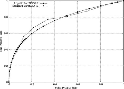 Receiver operator curve of the additive and logistic EuroSCORE models for isolated CABG subset analyzed from TurkoSCORE dataset (n = 6171).