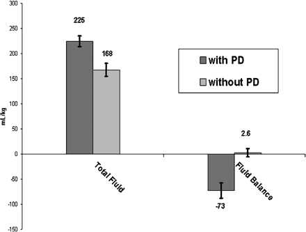 Total fluid input and fluid balance for the first 48 post-operative hours. Despite significantly greater fluid input (P = 0.002), patients with passive PD had significantly more negative fluid balance (P < 0.0001).