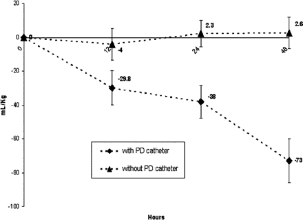Fluid balance over time. Patients with passive PD became increasingly more negative over time following surgery, while those without remained approximately in even fluid balance during the same time period.