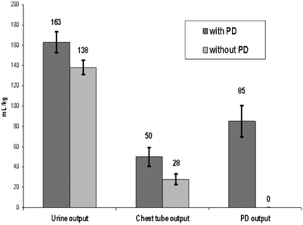 Total fluid output at 48 post-operative hours. Urine output was similar between groups (P = 0.08) and chest tube output was greater in patients with passive PD (P = 0.02). PD was most contributory to the difference in fluid balance between groups.