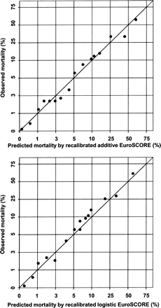 Calibration plots of the observed versus predicted mortality obtained from the recalibrated additive and logistic EuroSCORE.
