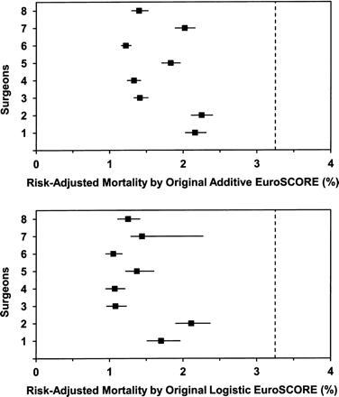 Risk-adjusted mortality for individual surgeons as calculated with the original additive and logistic EuroSCORE. The dotted line in each graph indicates the observed hospital average mortality.