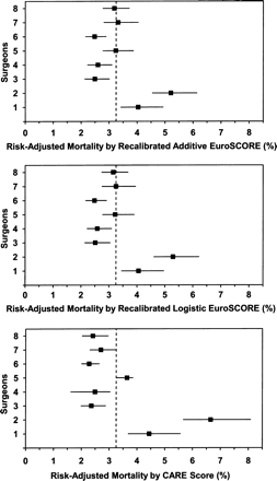 Risk-adjusted mortality for individual surgeons as calculated with the recalibrated additive and logistic EuroSCORE, and the CARE score. The dotted line in each graph indicates the observed hospital average mortality.