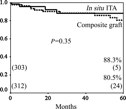 The cumulative graft patency rates of the bypass grafts to the LAD; in situ ITA versus composite Y- and K-graft. The cumulative patency rate of in situ ITA to the LAD bypass grafts was significantly higher than that of composite grafts (88.3 versus 80.5% at 5 years, P = 0.35).