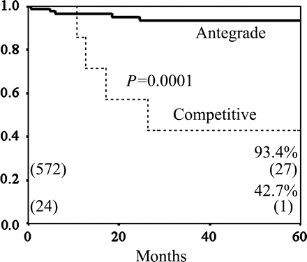 The cumulative graft patency rates of the bypass grafts to the LAD; antegrade flow versus competitive flow. The cumulative patency rate of bypass grafts with antegrade flow was significantly higher than that of bypass grafts with competitive flow (93.1 versus 42.7% at 5 years, P = 0.0001).