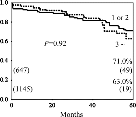 The cumulative graft patency rates of the RA to non-LAD according to the number of sequential anastomoses; 1 or 2 versus 3 or more. The cumulative patency rate of the RA with 1 or 2 sequential anastomoses was similar to that of the RA with 3 or more sequential anastomoses (70.0 versus 63.0% at 5 years, P = 0.92).