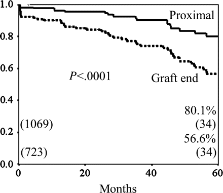 The cumulative graft patency rates of the RA to non-LAD according; the distal end versus sequential proximal anastomoses. The cumulative patency rate of the distal end of the RA was significantly lower than that of the sequential proximal anastomoses of the RA (56.6 versus 80.1% at 5 years, P < 0.0001).