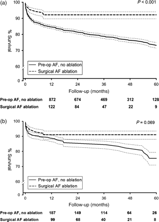 (a) Unmatched mortality and (b) matched survival curves (note y-axes begin at 60%).