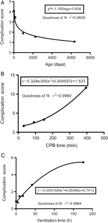 Correlation between observed complication scores with age at the time of surgery (A), duration of CPB (B) and duration of postoperative mechanical ventilation (C). The different equations for the corresponding non-linear regression are displayed with related goodness of fit coefficient r2. Equations are one-phase decay type for A and second-order polynomial (quadratic) for B and C.