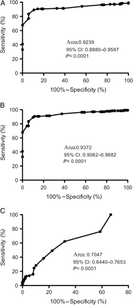 ROC curves between complication scores and ABC scores (A), ACC scores (B) and length of ICU stay (C). Corresponding C-indices with 95% CI and related P-values are displayed. The value of the area under the ROC curve (the C-index) for A and B, of 0.92 and 0.94, respectively, is consistent with a high prediction (correlation) between complication scores and Aristotle complexity scores. With a C-index of 0.70 for C, prediction is low (satisfactory) between complication scores and length of ICU stay.