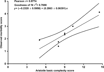 Linear regression between ABC score (x) and observed morbidity score (y). The band shows the 95% CI. The corresponding Pearson's correlation coefficient r, related equation and goodness of fit r2 are displayed. Data are from procedures reported in Table 4, with the exclusion of ‘conduit placement, right ventricle to pulmonary artery’, bidirectional cavopulmonary anastomosis and arterial switch operation.