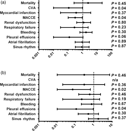 Forrest plots with ORs and 95% CIs showing crude (a) and propensity-adjusted outcomes (b) for patients with TVD; n/a, not calculable (too small number of events).