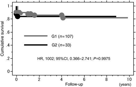 Kaplan–Meier curves demonstrating cumulative survival rates in G1 (group 1:0 or 1+ AR, grey) and G2 (group 2: 2+ or 3+ AR, black). HR: hazard ratio; CI: confidence interval.