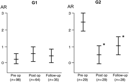 Changes in the grade of aortic regurgitation (AR) in G1 (group 1: 0 or 1+ AR) and G2 (group 2: 2+ or 3+ AR). Values are presented as the mean ± SD. *P < 0.05 vs. Pre op.