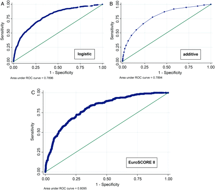 Areas under the ROC curve for the previous additive and logistic models applied to current data, and the new logistic EuroSCORE II model applied to the validation data set of 5553 patients.