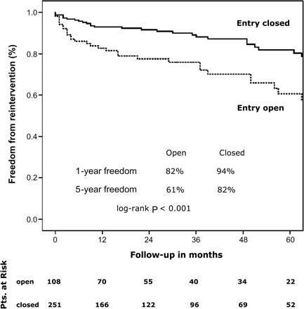 Freedom from intervention (surgery or TEVAR) in the entire patient population according to the status of the primary entry tear.
