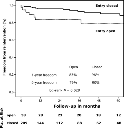 Freedom from intervention (surgery or TEVAR) in patients after surgery for acute type A aortic dissection according to the status of the primary entry tear.
