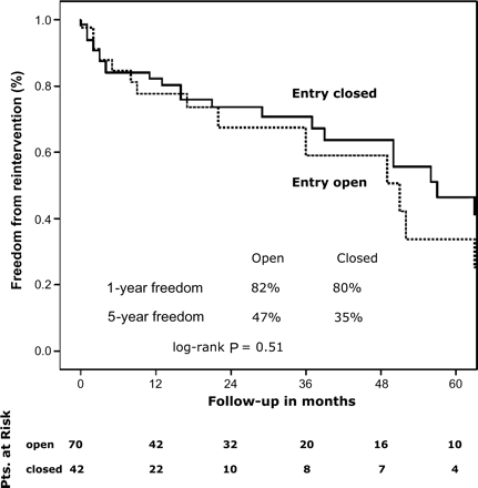 Freedom from intervention (surgery or TEVAR) in patients after acute type B aortic dissection according to the status of the primary entry tear.