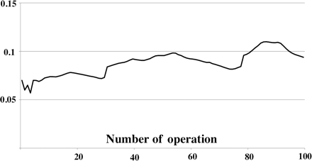 Graph reporting the moving average of predicted failure. The moving average was the average of predicted risks for previous three patients, current patient and next three patients.