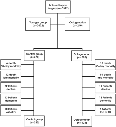 Patient data processing for follow-up.