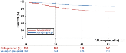 Kaplan–Meier survival curve of octogenarians and younger patients after CABG surgery. Dark grey: octogenarians, light grey: control group.