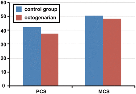 Comparison of mental and physical health summary component scores for QoL. PCS: Physical Health Component Summary score; MCS: Mental Health Component Summary score.