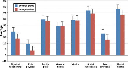 Comparison of QoL subscales between octogenarians and control group.