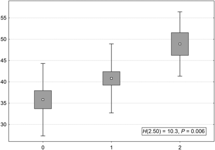 The level of trait anxiety (t1 X2) in groups of varying numbers of co-morbidities. 0: no comorbidities; 1: one comorbidity; 2: two or more comorbidities