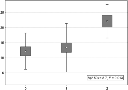 The severity of symptoms of depression before rehabilitation (t1 BDI) in groups of varying numbers of co-morbidities. 0: no comorbidities; 1: one comorbidity; 2: two or more comorbidities