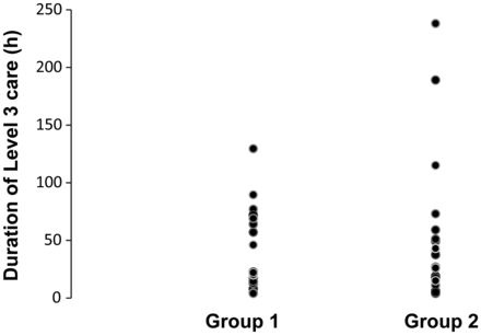 Duration of Level 3 care for BiV (Group 1) and standard pacing (Group 2).
