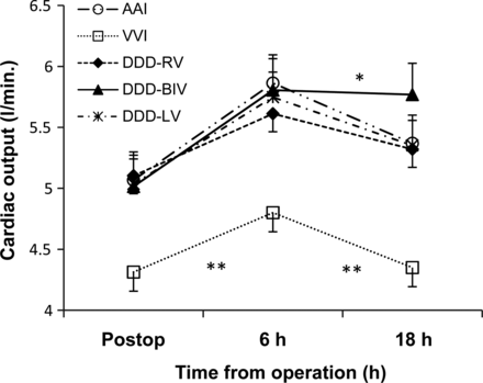 Cardiac output in different pacing modes after cardiac surgery (mean value ± SEM). *P < 0.05 BiV pacing compared with all pacing modes. **P < 0.001 VVI pacing compared with all pacing modes.