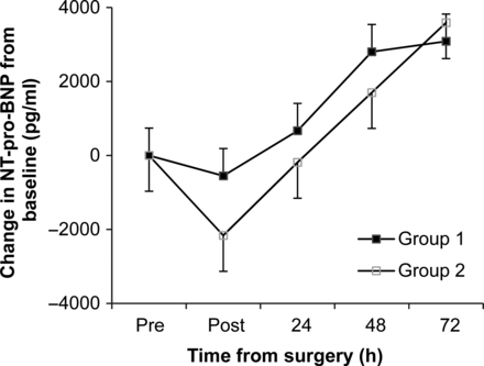 NT-pro-BNP: change in the measurement compared with the baseline. Values are given as the mean ± SEM (pg/ml).
