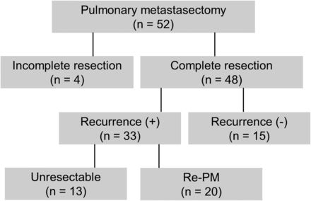 The enrolment and survival outcomes of the patients with pulmonary metastases originating from osteogenic and soft tissue sarcomas.