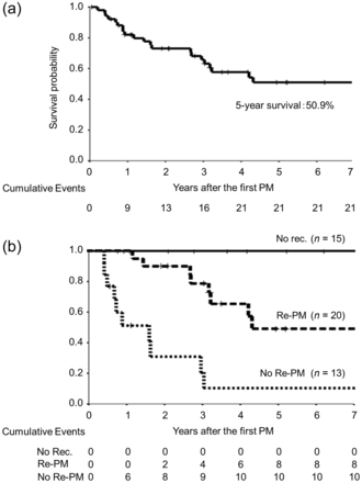 (a) The overall survival of the patients after the first PMs who received surgery to treat lung metastases originating from osteogenic and soft tissue sarcomas. (b) The overall survival curves according to the frequency with which PM was performed. No rec.: no recurrence; Re-PM: repeated PM.
