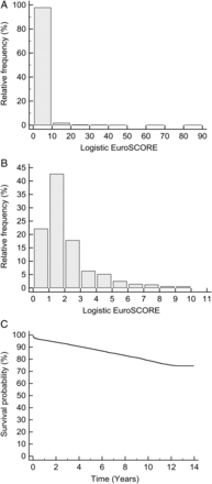 (A) Frequency distribution of logistic EuroSCORE for our study population, (B) frequency distribution of logistic EuroSCOREs under 10 and (C) Kaplan-Meier survival of our study population.