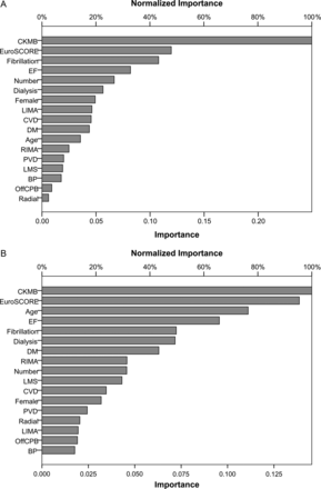 Normalized importance output. See Figure 3 legend for key. (A) In-hospital mortality, (B) long-term survival.