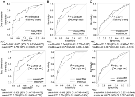 ROC curves and the area under the curves (AUCs) for predicting tumour recurrence (A), pathological vessel invasion (B) and pathological pleural invasion (C) according to one-dimensionally and two-dimensionally measured tumour sizes. Exclusion of the GGO component could yield better prognostic performance for recurrence and pathological vessel invasion. The size of the GGO area alone showed little predictive power.