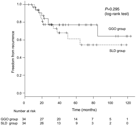 The recurrence-free survival curves of propensity score-matched patients from the GGO-predominant and solid component-predominant groups. No significant difference was observed.