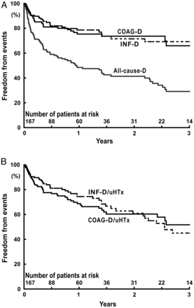 Freedom from events during MCS in 167 patients. (A) The events are all-cause death (All-cause-D), death due to stroke or systemic bleeding (COAG-D) and death due to sepsis (INF-D). (B) The events are death due to stroke or systemic bleeding, or urgent heart transplantation due to difficulties of coagulation management (COAG-D/uHTx) and death due to sepsis, or urgent heart transplantation due to device infection (INF-D/uHTx).