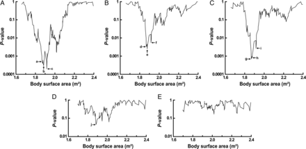 Line graphs showing the relationship between the BSA and the P-value of the log-rank test for the Kaplan–Meier probability of freedom from events. The events are (A) all-cause mortality, (B) death due to stroke or systemic bleeding, (C) death due to stroke or systemic bleeding, or urgent heart transplantation due to difficulties of coagulation management, (D) death due to sepsis and (E) death due to sepsis, or urgent heart transplantation due to device infection. Coordinate values (BSA, P-value) for the points indicated by arrows are a (1.867, 0.0005), b (1.884, 0.0003), c (1.916, 0.0002), d (1.867, 0.0033), e (1.877, 0.0025), f (1.916, 0.0055), g (1.867, 0.0007), h (1.877, 0.0008), i (1.916, 0.0027) and j (1.884, 0.046).