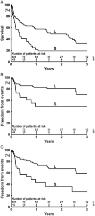 Actuarial survival (A) or freedom from events (B and C) during MCS in Group S and Group L. Events are (B) death due to stroke or systemic bleeding or (C) death due to stroke or systemic bleeding, or urgent heart transplantation due to difficulties of coagulation management. The P-value for each comparison of the Kaplan–Meier curves is (A) P = 0.0005, (B) P = 0.0033 and (C) P = 0.0007.
