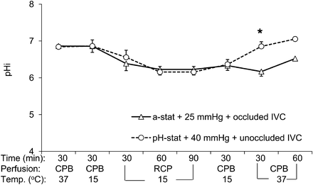 Changes in brain intracellular pH (pHi) determined by phosphorus-31 magnetic resonance spectroscopy during RCP with conventional protocol (alpha-stat strategy, 25-mmHg perfusion pressure and occluded IVC, triangles) or modified perfusion condition (i.e. pH-stat strategy, 40-mmHg perfusion pressure and open IVC, circles) groups. CPB: cardiopulmonary bypass; IVC: inferior vena cava; RCP: retrograde cerebral perfusion; Temp.: temperature (*P < 0.05 vs conventional perfusion group).