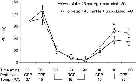 Changes in brain phosphocreatine (PCr) determined by phosphorus-31 magnetic resonance spectroscopy during RCP with conventional protocol (alpha-stat strategy, 25-mmHg perfusion pressure and occluded IVC, triangles) or modified perfusion condition (i.e. pH-stat strategy, 40-mmHg perfusion pressure and open IVC, circles) groups. CPB: cardiopulmonary bypass; IVC: inferior vena cava; RCP: retrograde cerebral perfusion; Temp.: temperature (*P < 0.05 vs conventional perfusion group).