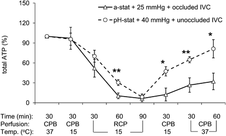 Changes in brain total ATP (α + β + γ) determined by phosphorus-31 magnetic resonance spectroscopy during RCP with conventional protocol (alpha-stat strategy, 25-mmHg perfusion pressure and occluded IVC, triangles) or modified perfusion condition (i.e. pH-stat strategy, 40-mmHg perfusion pressure and open IVC, circles) groups. RCP: retrograde cerebral perfusion; Temp.: temperature; IVC: inferior vena cava. (*P < 0.05, **P < 0.01 vs conventional perfusion group).
