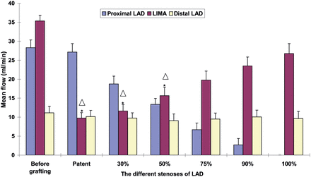 The mean flows of LIMA and LAD proximal and distal to the anastomosis. *P < 0.01 vs 90% stenosis; △P < 0.01 vs 100% stenosis.
