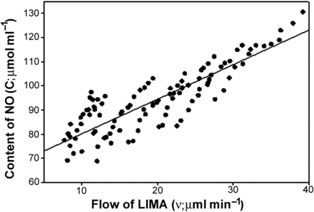 A scatterplot demonstrates the relation between LIMA flow and concentration of NO. The content of NO was positively related to the mean flow of the LIMA graft (r = 0.872, P < 0.05) and oblique line represents the line of regression equation.